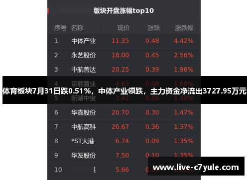 体育板块7月31日跌0.51%，中体产业领跌，主力资金净流出3727.95万元